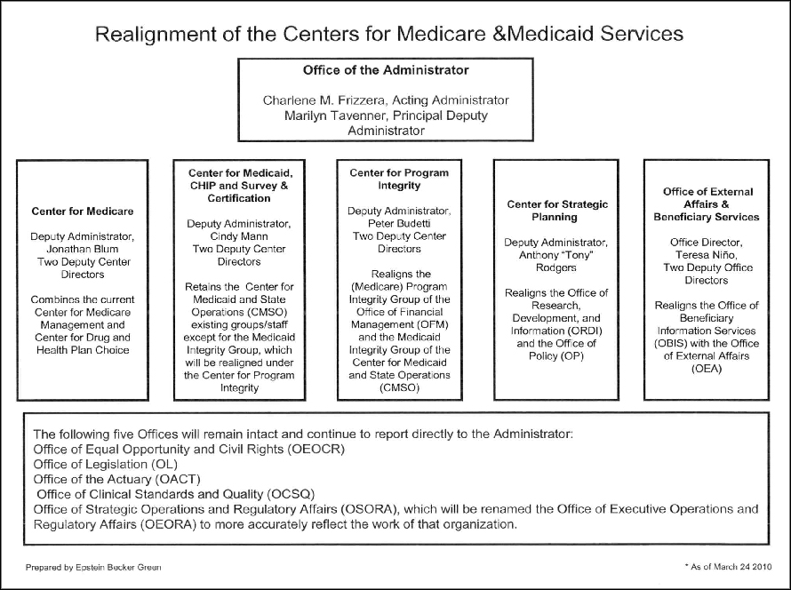 Center For Medicare Organization Chart