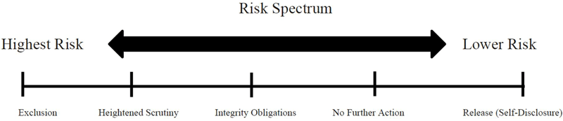 OIG’s Evaluation of Risk to Federal Health Care Programs